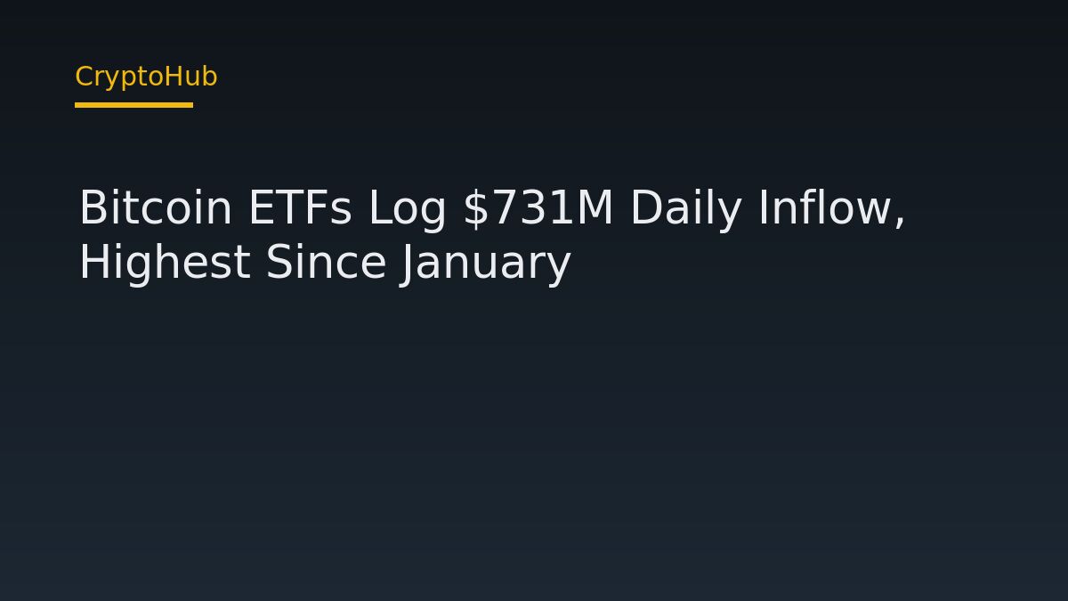 Bitcoin ETFs Log $731M Daily Inflow, Highest Since January
